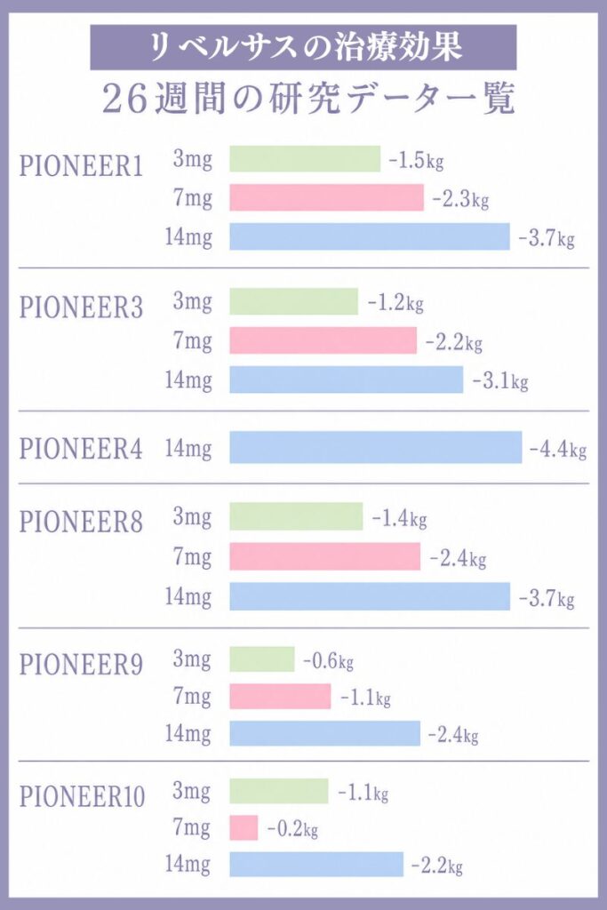 リベルサスのダイエット効果でどのくらい痩せる？臨床試験では4.4kg減量