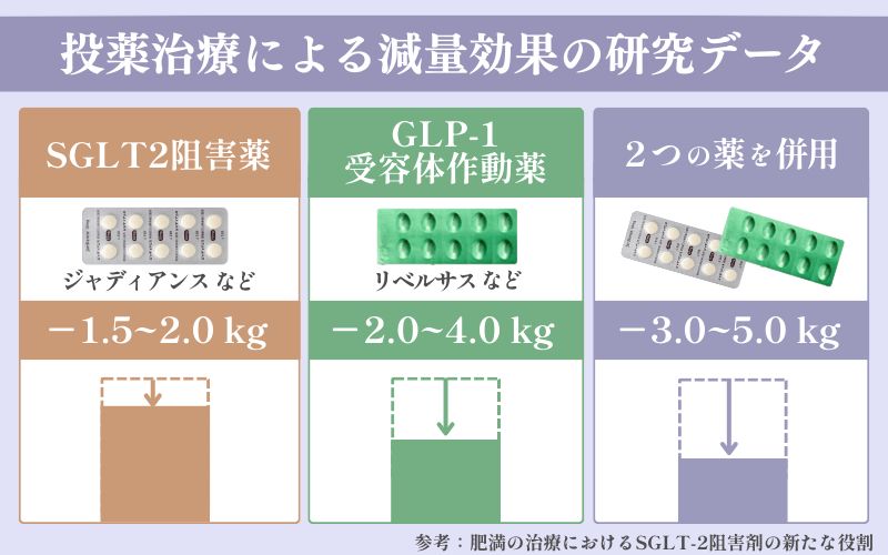 ジャディアンスによる治療のダイエット効果は？平均約1.5〜2kgの体重減少の報告も
